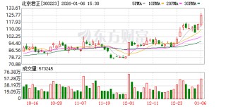 北京君正：公司存储芯片主要面向汽车、工业医疗等行业市场