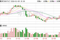 四川美丰：公司2026年向关联方采购LNG、CNG预计金额增幅较大的原因系新增业务所致
