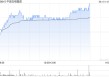 港股黄金股走强，中国白银集团涨超15%