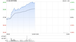 内险股午前普遍走强 新华保险及中国人寿均涨近5%