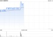 光伏股午前集体上扬 协鑫科技涨超7%福莱特玻璃涨超4%