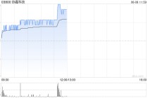 光伏股午前集体上扬 协鑫科技涨超7%福莱特玻璃涨超4%