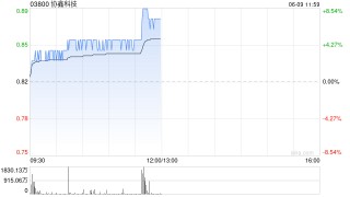 光伏股午前集体上扬 协鑫科技涨超7%福莱特玻璃涨超4%