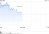 移卡盘中涨超10% 公司近日获得美国MTL支付牌照