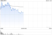 移卡盘中涨超10% 公司近日获得美国MTL支付牌照