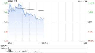 移卡盘中涨超10% 公司近日获得美国MTL支付牌照