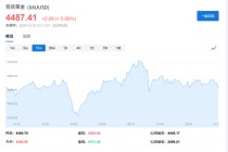 突破4500大关后，黄金仍在牛市“早期”？华尔街先知Yardeni：2029年有望冲击10000美元！
