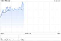 京东工业早盘涨逾5% 里昂重申“跑赢大市”评级