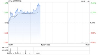 京东工业早盘涨逾5% 里昂重申“跑赢大市”评级