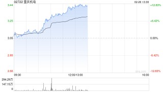 重庆机电午前涨超11% 股价再创历史新高