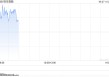 快讯：恒指高开0.52% 科指涨0.35% 稳定币概念普涨 小米集团涨8%