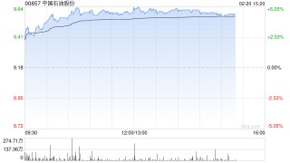 石油股早盘涨幅居前 中国石油及中海油服均涨逾4%