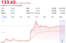 又一家？华虹突然飙涨16%，7nm传闻引爆半导体