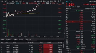 AH医药资产午后发力，A股最大医疗ETF冲高1.66%！港股通创新药直线拉升，520880溢价涨1%