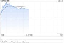 芯片股早盘表现强势 纳芯微涨超13%兆易创新涨超8%