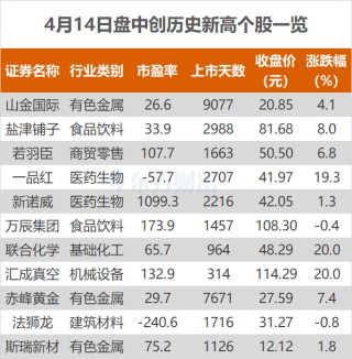 沪指涨0.76% 赤峰黄金、一品红等创历史新高