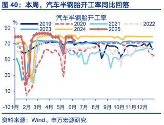 国内高频｜美西出口航线运价涨幅扩大