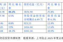 权益投资带动上市险企净利创新高，新华保险、中国平安权益仓位居前