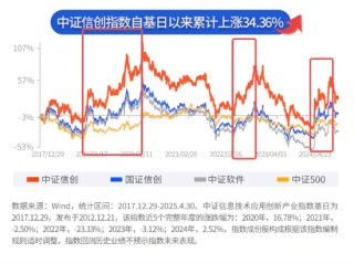 “海光信息中科曙光”权重不及指数，那又如何？看好信创ETF基金（562030）又不是因为那个！