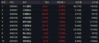 上市首周遭遇震荡市！300现金流ETF成功“拿捏”，稳步走出四连阳！