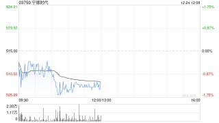 中金：首予宁德时代跑赢行业评级 目标价580港元