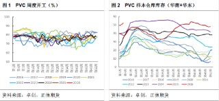 正信期货黄益：基本面驱动有限，短期PVC跟随商品情绪波动
