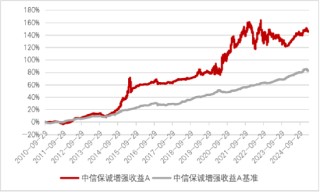 中信保诚基金“债券+”︱债加一点，探寻稳健更优解