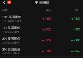 美国股债汇三杀！道指重挫超1000点，英伟达市值蒸发超1万亿元，美元跳水，黄金新高