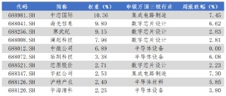 华安基金科创板ETF周报：科创板第五套上市标准扩围至商业火箭