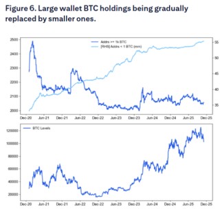 比特币的本轮调整：在“四年大周期”尾声，政府关门加剧了流动性冲击