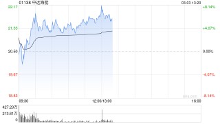 中远海能盘中涨超6% 机构预计油运供需将有望继续改善