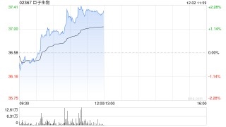 巨子生物拟根据回购股份授权回购股份
