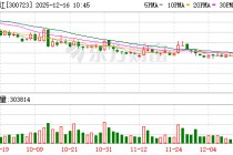 一品红盘中跌逾12%