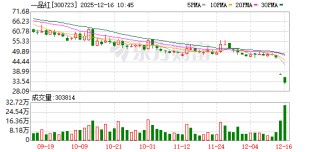 一品红盘中跌逾12%