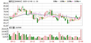 瑞可达盘中涨停