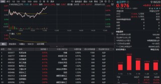 化工行情燃爆！化工ETF（516020）突然拉升涨超1%，资金疯狂涌入！