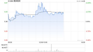鹰普精密午前涨超4% 大马力发动机及机器人等下游需求高增长