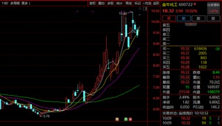 超60万手封板！600722，11天5涨停！有油气概念股涨逾45%！