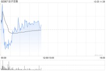 招商证券国际：降巨子生物目标价至35港元 评级降至中性