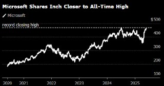 英伟达领涨美股科技七巨头 而Alphabet下跌