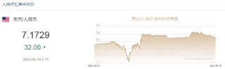 人民币兑美元中间价报7.1729，上调32点