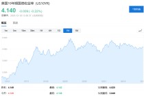 特朗普放话：下一任美联储主席必须是“超级鸽派”，将很快公布人选