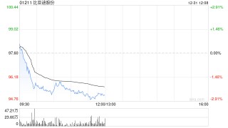 比亚迪股份2025年度新能源汽车销量约460.24万辆 同比增长7.73%