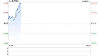 特朗普发伊朗谈判帖文前15分钟 交易员押注5.8亿美元做空原油