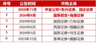 又见并购重组！券商低位溢价，顶流券商ETF（512000）近5日狂揽7亿元，关注三重向好信号