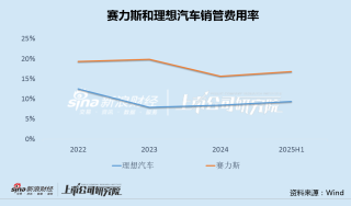问界M7三个月大改款遭维权背后：交付迟缓内耗加剧、销量快速回落 销管费用率畸高、融资超400亿分红大幅下滑