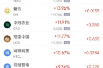 3月28日热门中概股普跌 台积电涨0.21%，小马智行跌5.97%