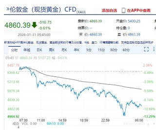 沃什提名“引爆”金银重挫，现货白银跌超26%，现货黄金跌超9%！美股指数收跌，特斯拉市值一夜增超3200亿元