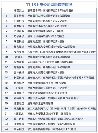 11月13日增减持汇总：三花智控增持 闽发铝业等24股减持（表）