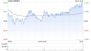 招商银行获Citigroup Inc.增持约18.05万股 每股作价约49港元